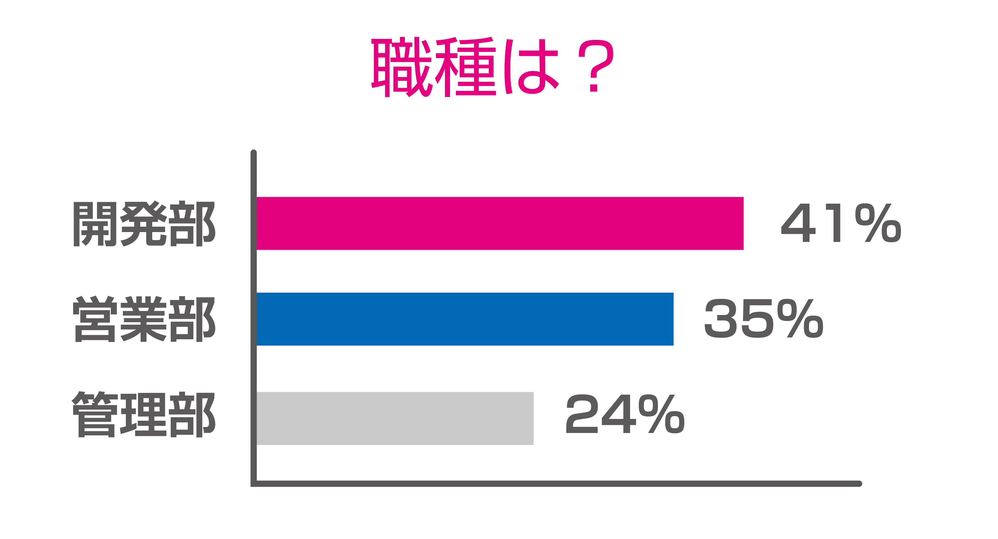 職種は？